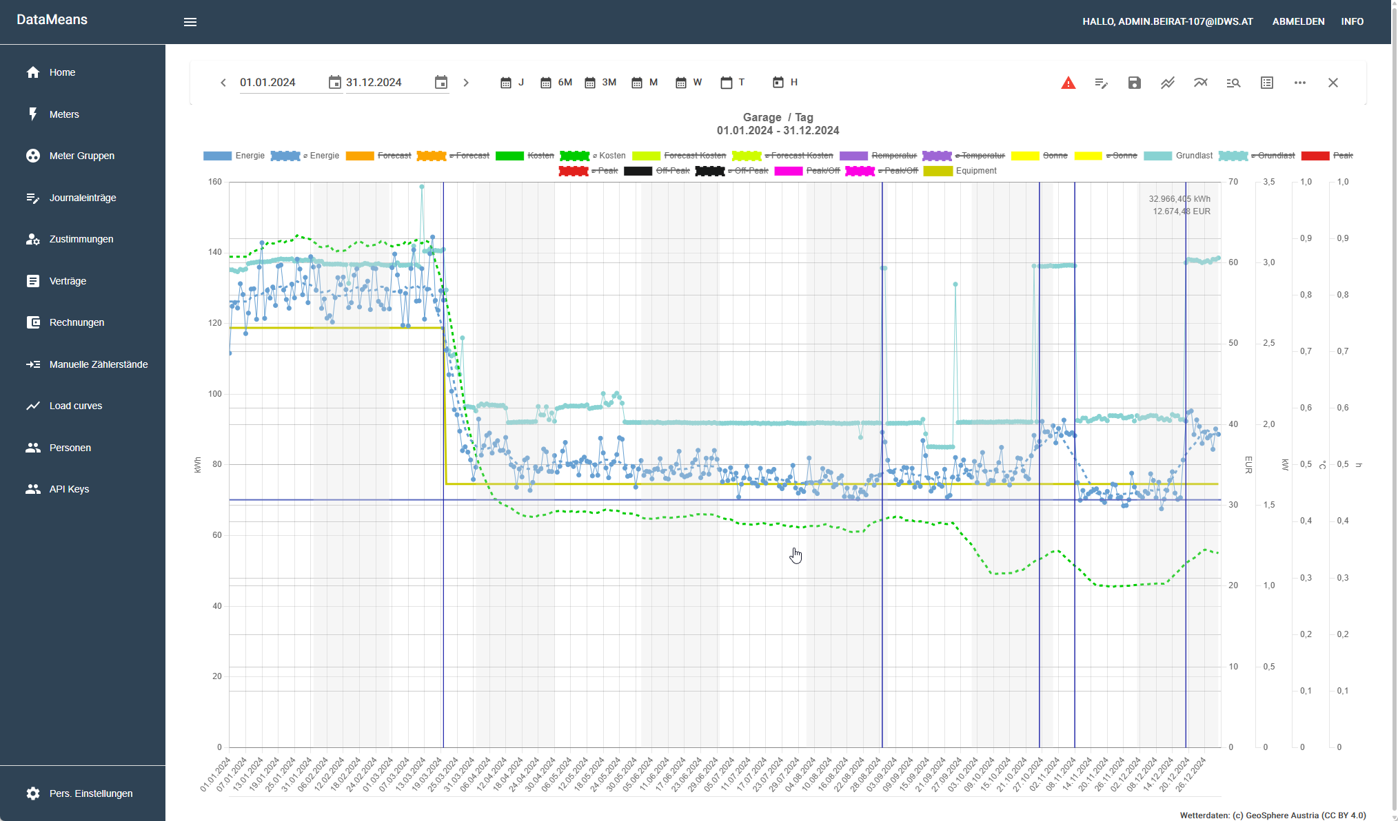 DataMeans Dashboard mit Zeitreihen-Auswertung mehrerer Messreihen über einen Jahresverlauf
