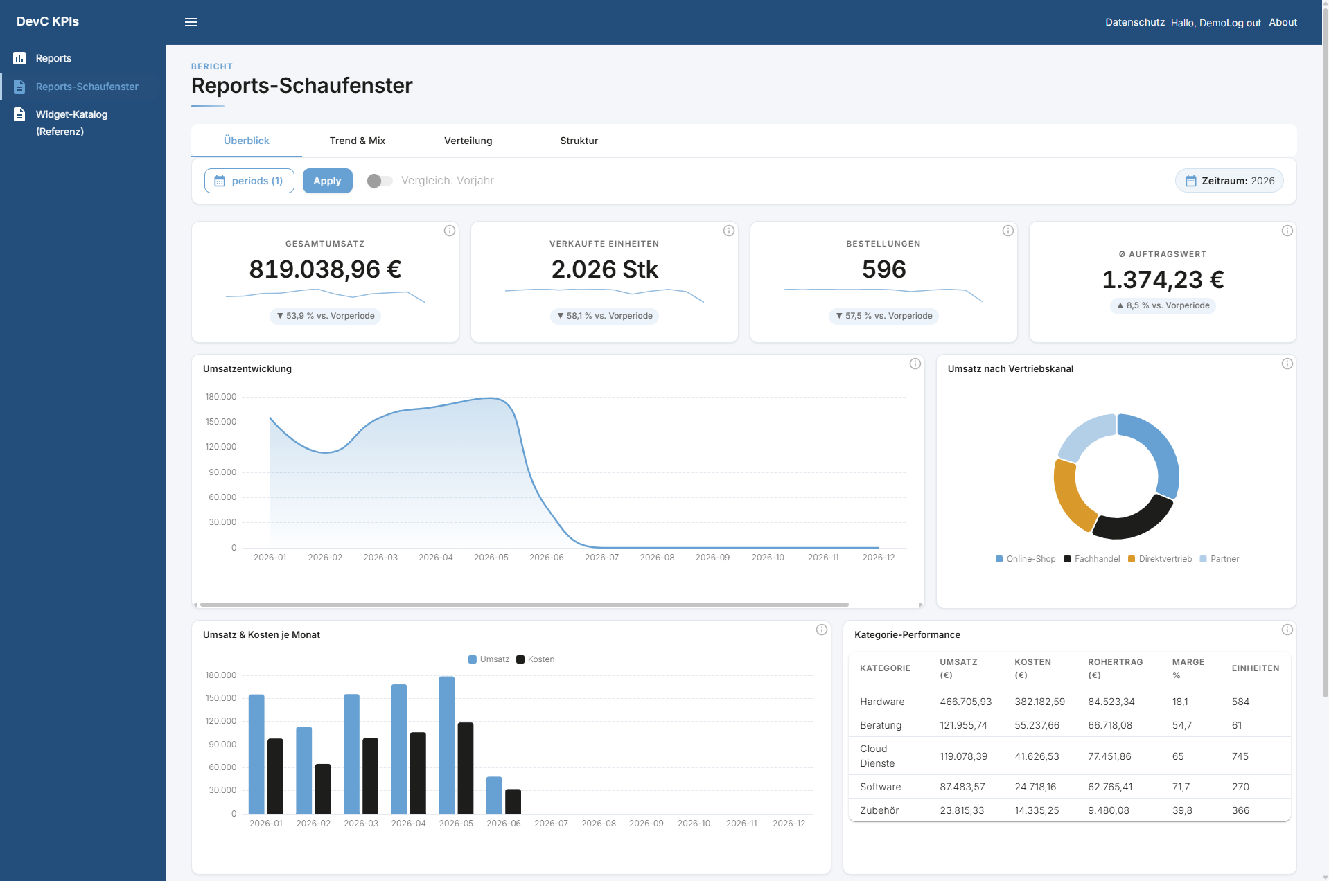 DevC.KPI Dashboard mit Kennzahlen, Trends und interaktiven Auswertungen